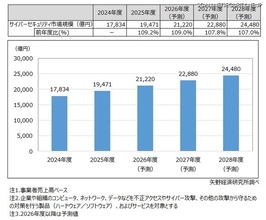 「セキュリティは経営基盤」へ意識変化、2025年度サイバーセキュリティ市場規模は1.9兆円に