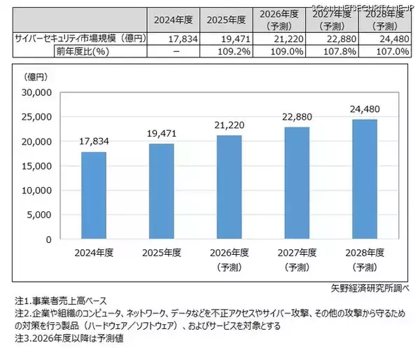 「セキュリティは経営基盤」へ意識変化、2025年度サイバーセキュリティ市場規模は1.9兆円に