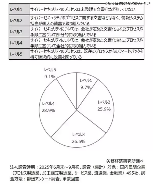 「「セキュリティは経営基盤」へ意識変化、2025年度サイバーセキュリティ市場規模は1.9兆円に」の画像