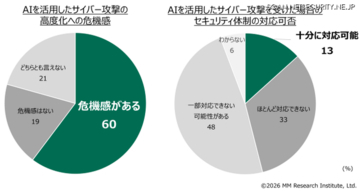 89%の日本企業がオンプレミス型セキュリティ特化型AIを開発した場合「関心がある」