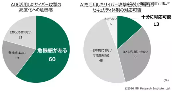 89%の日本企業がオンプレミス型セキュリティ特化型AIを開発した場合「関心がある」