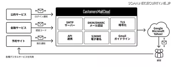 メール配信サービス「Customers Mail Cloud」が AWS 認定ソフトウェアに