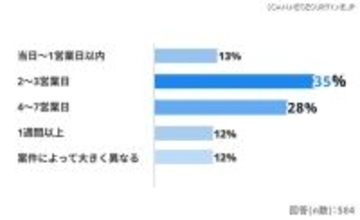 76 ％が「1 週間以内に回答」～ セキュリティチェックシートの理想と現実