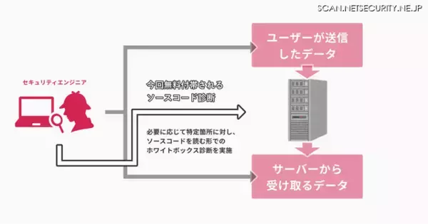 Flatt Security、脆弱性診断にソースコード診断を無料付帯