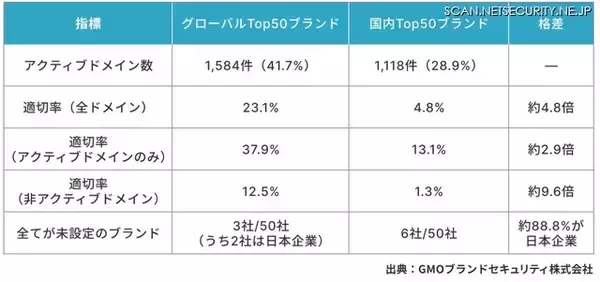 SPF と DMARC の有効設定、グローバルと国内大手ブランドに約 4.8 倍の格差 ～ GMOブランドセキュリティ調査