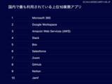 「Okta、業務アプリ利用動向調査「Businesses at Work 2026」発表 ～ NinjaOne が前年比240%増で1位」の画像3