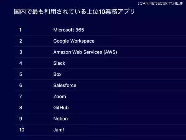 「Okta、業務アプリ利用動向調査「Businesses at Work 2026」発表 ～ NinjaOne が前年比240%増で1位」の画像