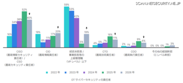 OTセキュリティ責任は経営陣へ ～ フォーティネット最新レポートが明かす現状と課題