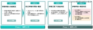 電通総研「SCS評価制度支援コンサルティング」提供開始、製造業のセキュリティ対策支援とシステム構築ノウハウを融合
