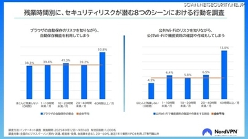 残業時間が短いほど社員の行動はセキュアに