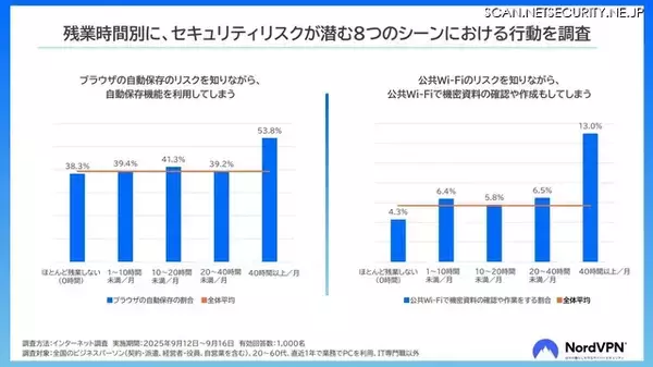 残業時間が短いほど社員の行動はセキュアに