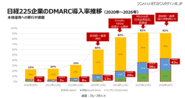 日本の官公庁ドメイン、DMARC「Reject」導入はわずか18% ～ 日本プルーフポイント調査