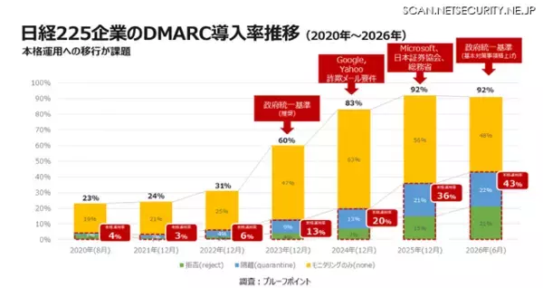 日本の官公庁ドメイン、DMARC「Reject」導入はわずか18% ～ 日本プルーフポイント調査