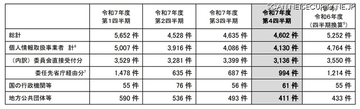 個人情報漏えい等 4,602 件、大半は病院・薬局の「誤交付」～ 個人情報保護委員会、令和 7 年度 4Q 状況を公表