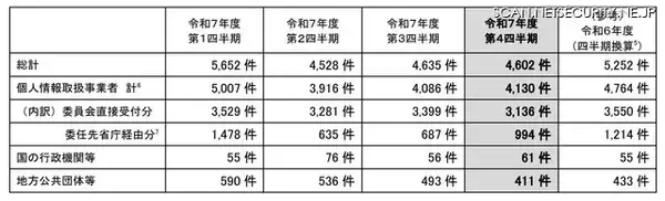 個人情報漏えい等 4,602 件、大半は病院・薬局の「誤交付」～ 個人情報保護委員会、令和 7 年度 4Q 状況を公表