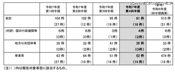 「個人情報漏えい等 4,602 件、大半は病院・薬局の「誤交付」～ 個人情報保護委員会、令和 7 年度 4Q 状況を公表」の画像