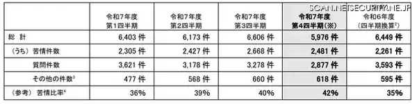 「個人情報漏えい等 4,602 件、大半は病院・薬局の「誤交付」～ 個人情報保護委員会、令和 7 年度 4Q 状況を公表」の画像