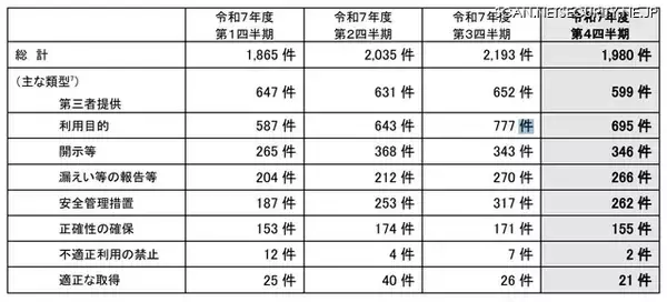 「個人情報漏えい等 4,602 件、大半は病院・薬局の「誤交付」～ 個人情報保護委員会、令和 7 年度 4Q 状況を公表」の画像