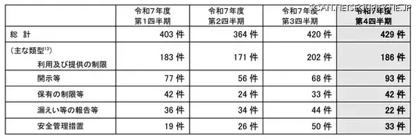 「個人情報漏えい等 4,602 件、大半は病院・薬局の「誤交付」～ 個人情報保護委員会、令和 7 年度 4Q 状況を公表」の画像