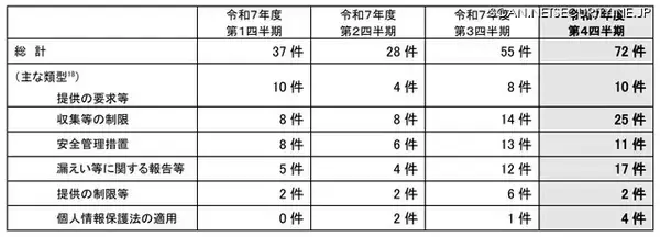 「個人情報漏えい等 4,602 件、大半は病院・薬局の「誤交付」～ 個人情報保護委員会、令和 7 年度 4Q 状況を公表」の画像