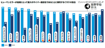 日本の CISO の 66%「ヒューマンエラーは最大のサイバー脆弱性」 ～ プルーフポイント「CISO意識調査レポート 2024」