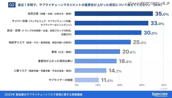 重要性が上がった項目 自然災害に次いでサイバー攻撃が 2 位 ～ 製造業のサプライチェーンリスク管理に関する実態調査 2025 年版公表