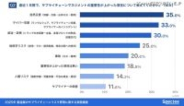 重要性が上がった項目 自然災害に次いでサイバー攻撃が 2 位 ～ 製造業のサプライチェーンリスク管理に関する実態調査 2025 年版公表