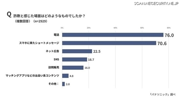 詐欺が日常の延長に潜む ～ パナソニック「全国防犯意識調査2025」発表