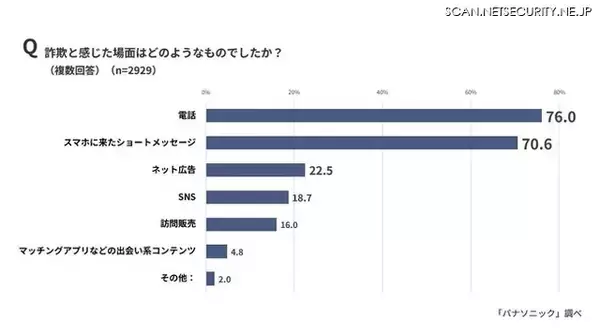 詐欺が日常の延長に潜む ～ パナソニック「全国防犯意識調査2025」発表