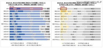 「犯罪の抑止になると思うから」防犯カメラを安心と感じる