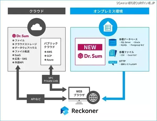 クラウド型データ連携ツール「Reckoner」がデータ分析基盤「Dr.Sum」オンプレミス版と連携