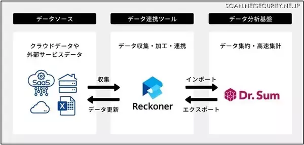 「クラウド型データ連携ツール「Reckoner」がデータ分析基盤「Dr.Sum」オンプレミス版と連携」の画像