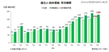 100万人以上の大型事故が前年から 3 倍増 ～ 2025年 上場企業の個人情報漏えい・紛失事故