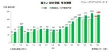100万人以上の大型事故が前年から 3 倍増 ～ 2025年 上場企業の個人情報漏えい・紛失事故