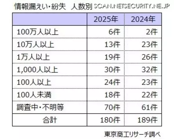 「100万人以上の大型事故が前年から 3 倍増 ～ 2025年 上場企業の個人情報漏えい・紛失事故」の画像