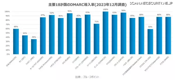 「Proofpoint Blog 33回「【DMARC導入率グローバル調査 2023】日本はようやく60%が対応に着手するも実効性ではいまだ最下位」」の画像