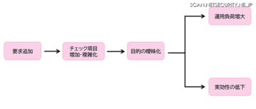 セキュリティチェックリストの最適化とは ～ NEC 解説