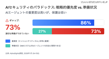 AI エージェント導入におけるセキュリティ上の課題とニーズを明らかに、Okta 調査