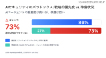 AI エージェント導入におけるセキュリティ上の課題とニーズを明らかに、Okta 調査