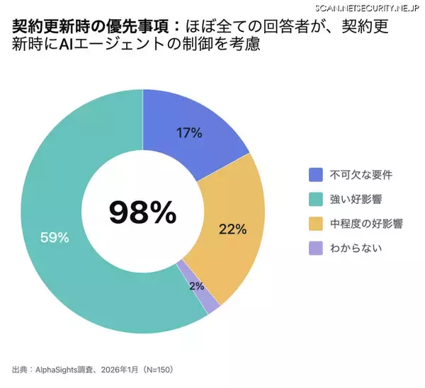 「AI エージェント導入におけるセキュリティ上の課題とニーズを明らかに、Okta 調査」の画像