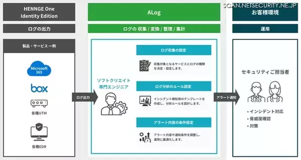HENNGE One Identity Edition と網屋の ALog を組み合わせた「SIEM導入スタートパック for HENNGE」提供