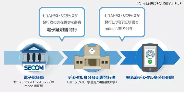 セコムトラストシステムズ、学生証プラットフォームに電子証明書を提供