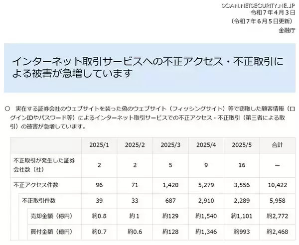 金融庁、急増するインターネット取引サービスへの不正アクセスや不正取引に注意呼びかけ