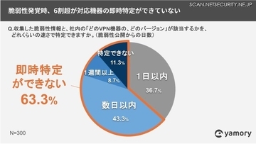 11％がVPN機器特定の仕組みが無く 48％がバージョン把握ができていない ～ アシュアード調査
