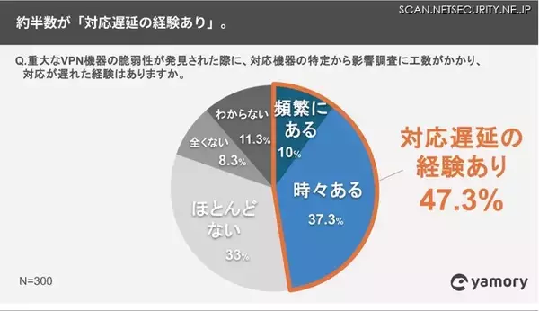 「11％がVPN機器特定の仕組みが無く 48％がバージョン把握ができていない ～ アシュアード調査」の画像
