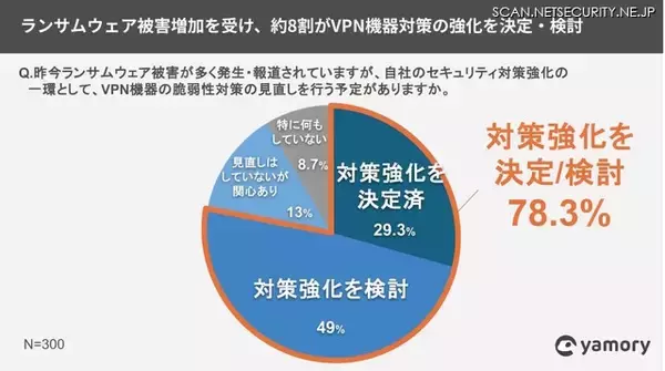 「11％がVPN機器特定の仕組みが無く 48％がバージョン把握ができていない ～ アシュアード調査」の画像