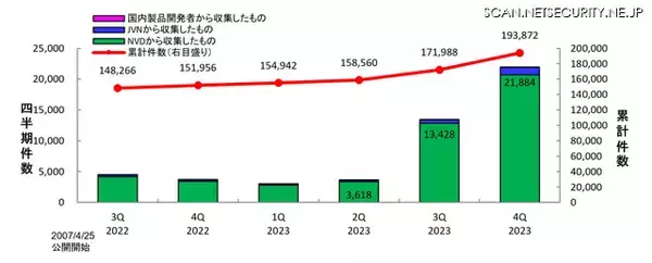 2023年第4四半期「JVN iPedia」登録状況 増加理由は運用方法変更、Linux 系が上位占める