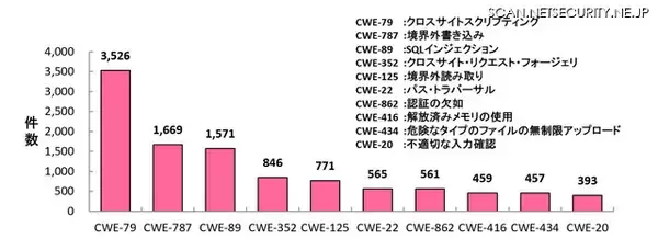 「2023年第4四半期「JVN iPedia」登録状況 増加理由は運用方法変更、Linux 系が上位占める」の画像