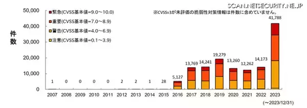 「2023年第4四半期「JVN iPedia」登録状況 増加理由は運用方法変更、Linux 系が上位占める」の画像