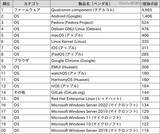 「2023年第4四半期「JVN iPedia」登録状況 増加理由は運用方法変更、Linux 系が上位占める」の画像4